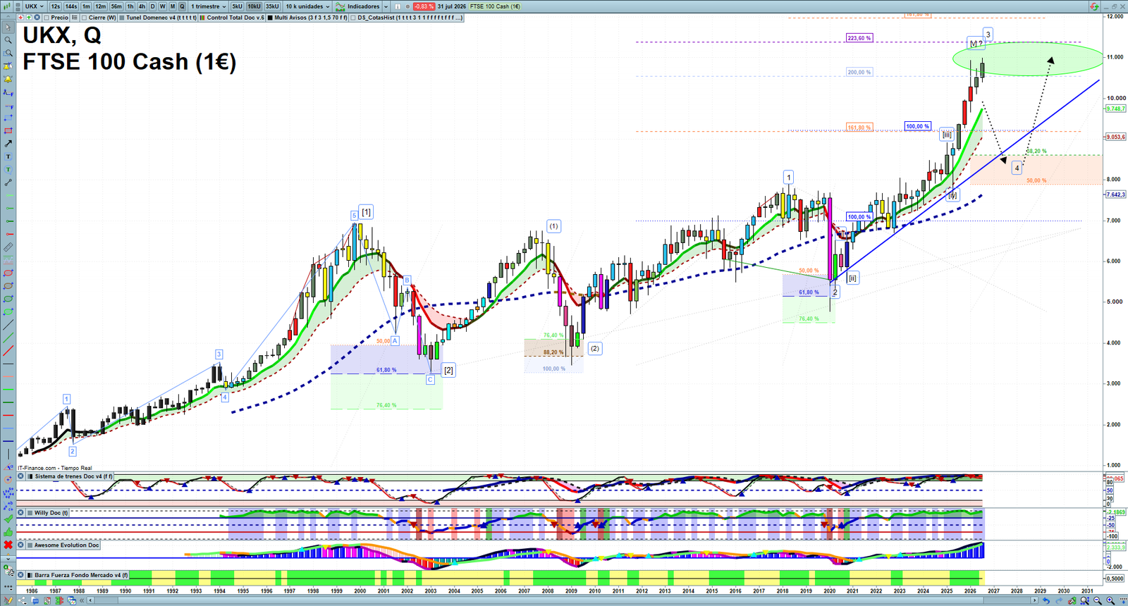 FTSE quarterly technical analysis chart showing UK index market structure, Elliott Wave context and key reaction levels